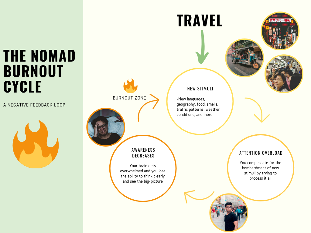 Nomad Burnout Cycle Nomad Burnout Cycle