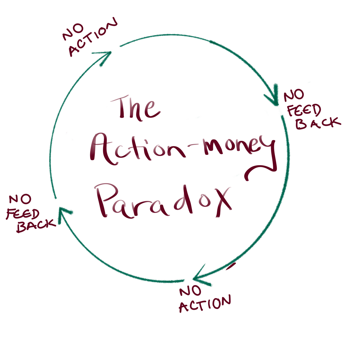 the action-money paradox