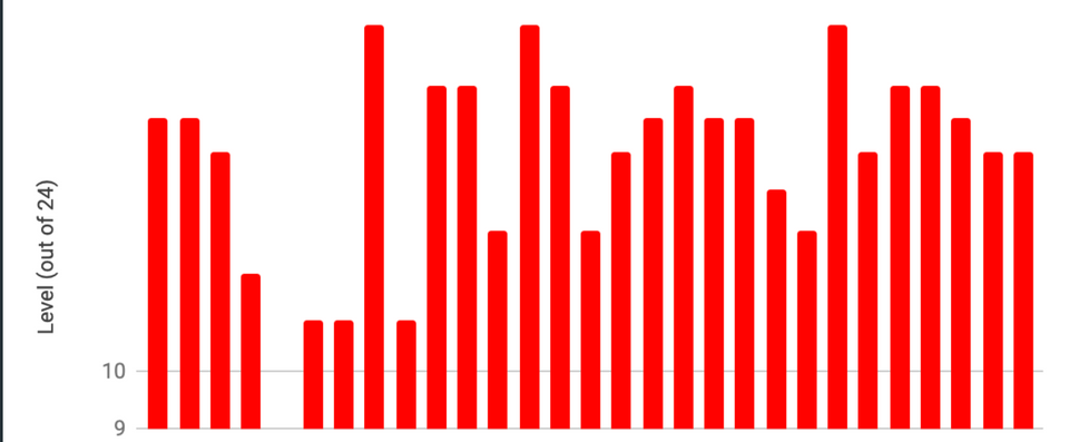 March Recap: how different goals suffered or progressed due to COVID-19